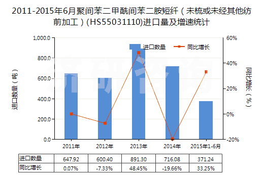 2011-2015年6月聚間苯二甲酰間苯二胺短纖(未梳或未經(jīng)其他紡前加工)(HS55031110)進(jìn)口量及增速統(tǒng)計(jì) 2011-2015年6月聚間苯二甲酰間苯二胺短纖(未梳或未經(jīng)其他紡前加工)(HS55031110)進(jìn)口量及增速統(tǒng)計(jì)